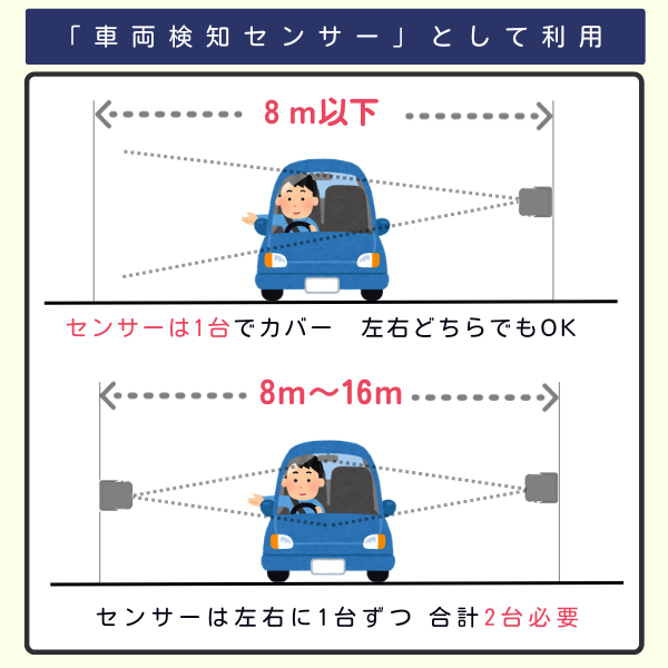 車両検知、道路幅8メートルと道路幅8～16メートルで必要なセンサーの数