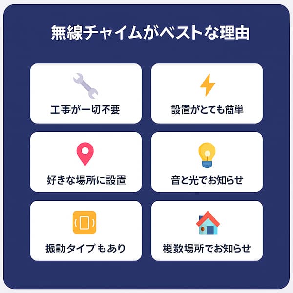 無線チャイムのメリット（工事不要、簡単設置、好きな場所に設置、音と光、振動タイプ、複数場所）を、分かりやすいイラストアイコンで解説する図解。