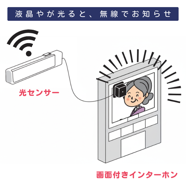 モニター付きインターホン（液晶）の点灯を光センサーが感知し、無線で送信機からお知らせする仕組みのイラスト。 （インターホンの画面に映る女性と、それに貼り付けられたセンサー、Wi-Fiマークと共に光を感知する様子が描かれている。）