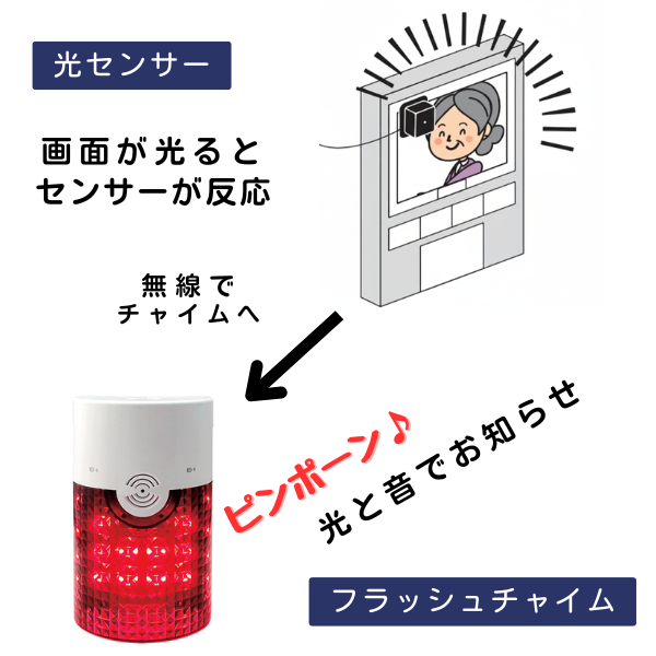 インターホンの画面に「光センサー」が取り付けられ、画面が光るとセンサーが反応する様子が描かれている。センサーから「無線でチャイムへ」と矢印が伸び、下にある「フラッシュチャイム」に繋がっている。チャイムは赤い光を点滅させており、「ピンポーン♪ 光と音でお知らせ」と書かれている。