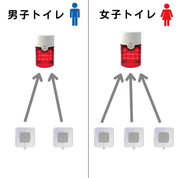 トイレ用呼び出しシステムの構成図。男子トイレでは2つのボタンが1つのランプに、女子トイレでは3つのボタンが1つのランプに、それぞれ無線で繋がる様子が描かれている。