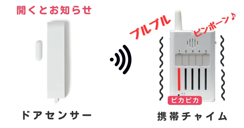 ドアセンサーの画像とピカピカと光りブルブルと振動する携帯チャイムの画像