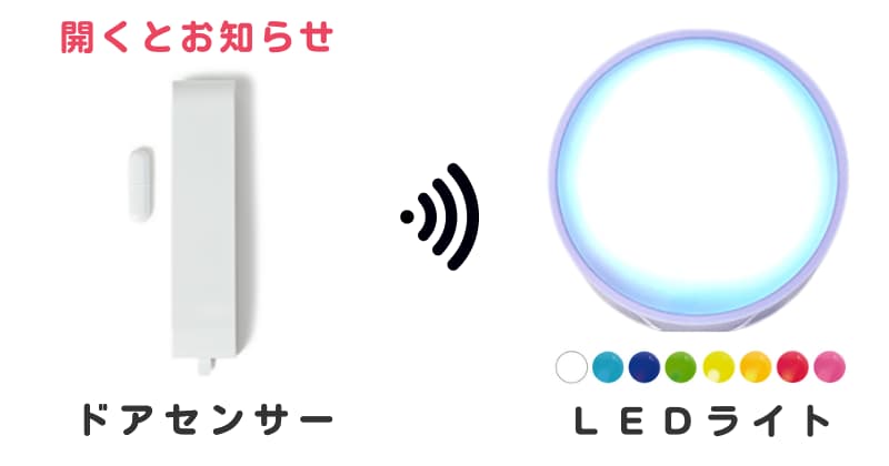 ドアセンサーの画像と白く点灯するLEDライトの画像と8色のライトカラー