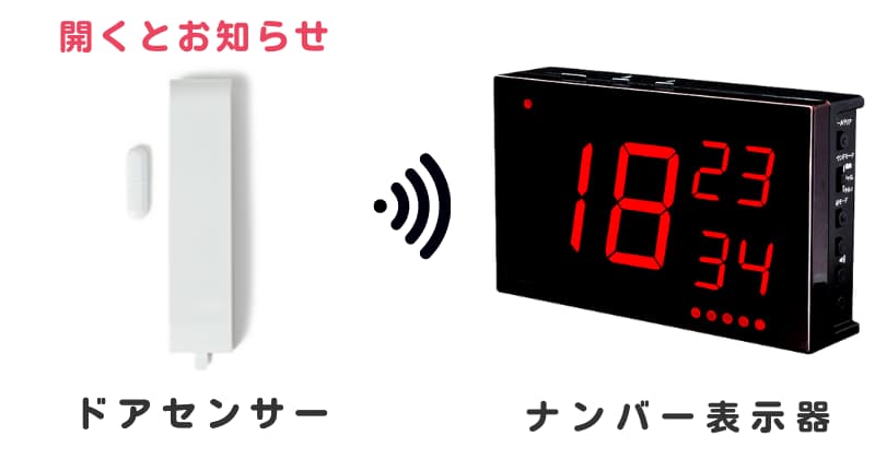 ドアセンサーの画像と3つの番号を表示するナンバー表示器の画像