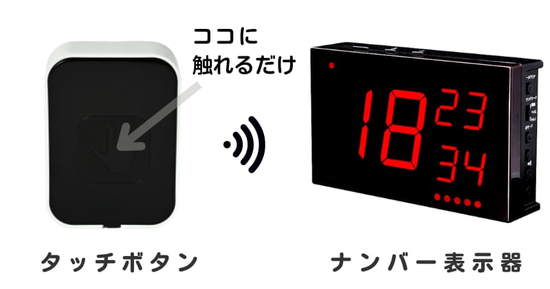 「ここに触れるだけ」という矢印が示す黒いタッチボタンと3つの番号を表示するナンバー表示器の画像