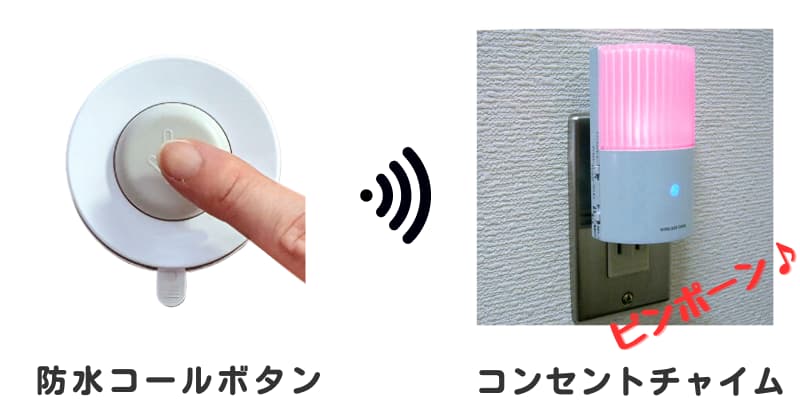 防水コールボタンを指で押す画像とピンクに光るコンセントチャイムの画像