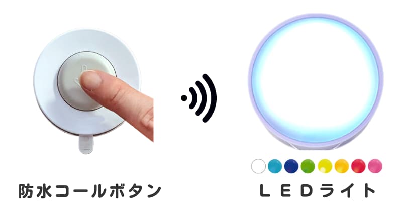 防水コールボタンを指で押す画像と白く点灯するLEDライトの画像と8色のライトカラー