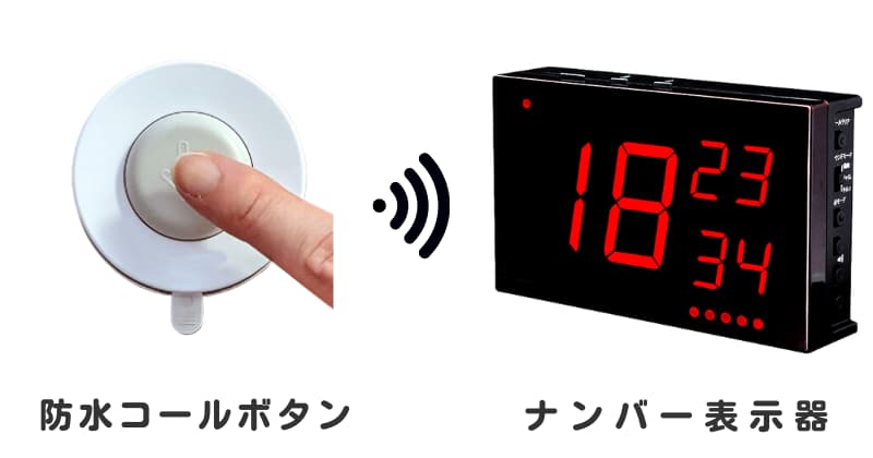 防水コールボタンを指で押す画像と3つの番号を表示するナンバー表示器の画像
