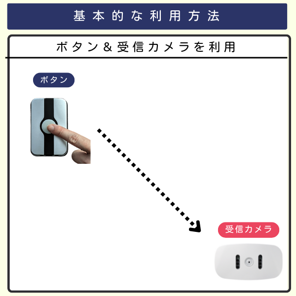 玄関ボタン1個と受信カメラ1台を組み合わせたイラスト