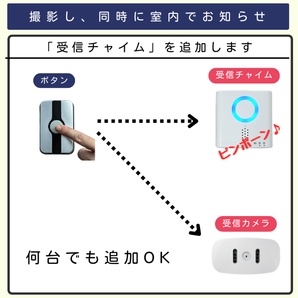 玄関ボタン1個と受信カメラ1台と受信チャイム1台を組み合わせたイラスト