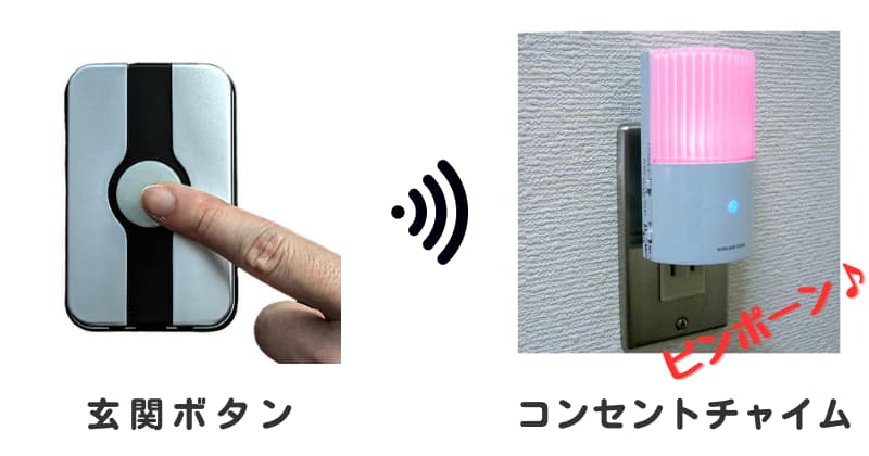 玄関ボタンを指で押す画像とピンクに光るコンセントチャイムの画像