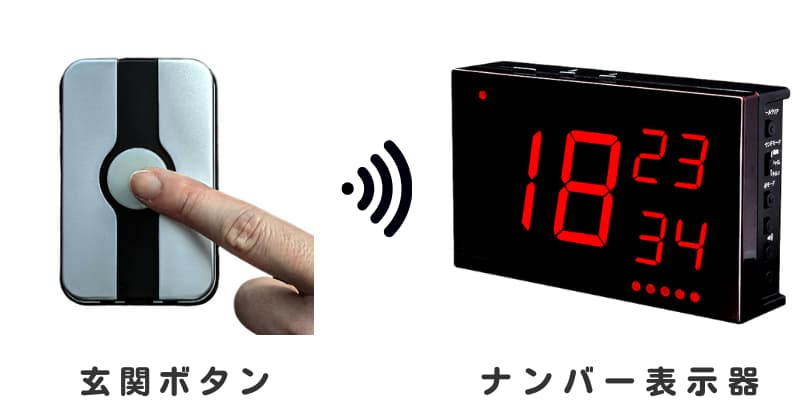 玄関ボタンを指で押す画像と3つの番号を表示するナンバー表示器の画像