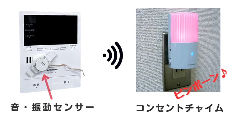モニター付きのインターホンに音・振動センサーを貼り付けた画像とピンクに光るコンセントチャイムの画像