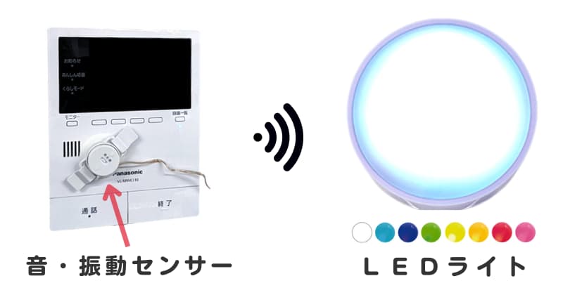 モニター付きのインターホンに音・振動センサーを貼り付けた画像と白く点灯するLEDライトの画像と8色のライトカラー