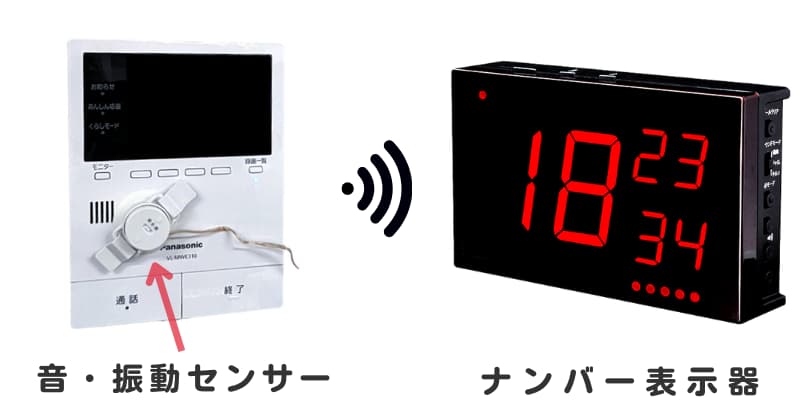 モニター付きのインターホンに音・振動センサーを貼り付けた画像と3つの番号を表示するナンバー表示器の画像