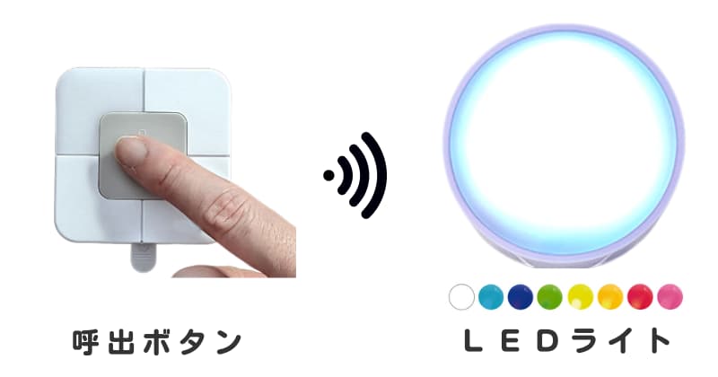呼出ボタンを指で押す画像と白く点灯するLEDライトの画像と8色のライトカラー