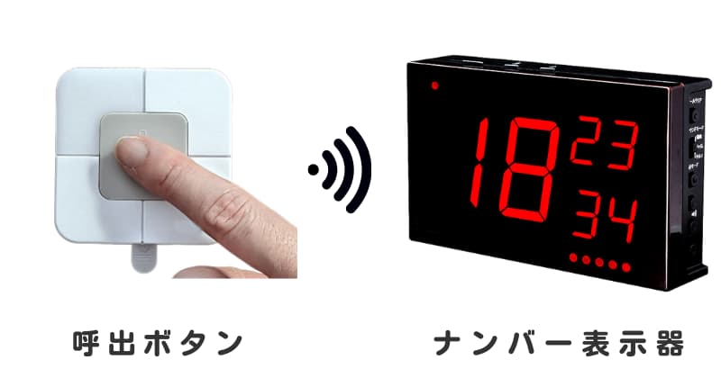 呼出ボタンを指で押す画像と3つの番号を表示するナンバー表示器の画像