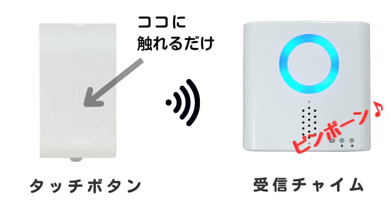 「ここに触れるだけ」という矢印が示すタッチボタンと画像と青く光る受信チャイムの画像