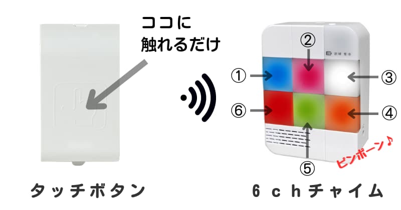 「ここに触れるだけ」という矢印が示すタッチボタンと6色のライプが点灯する6chチャイムの画像