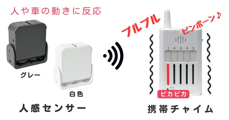 人感センサーのグレーとピカピカと光りブルブルと振動する携帯チャイムの画像