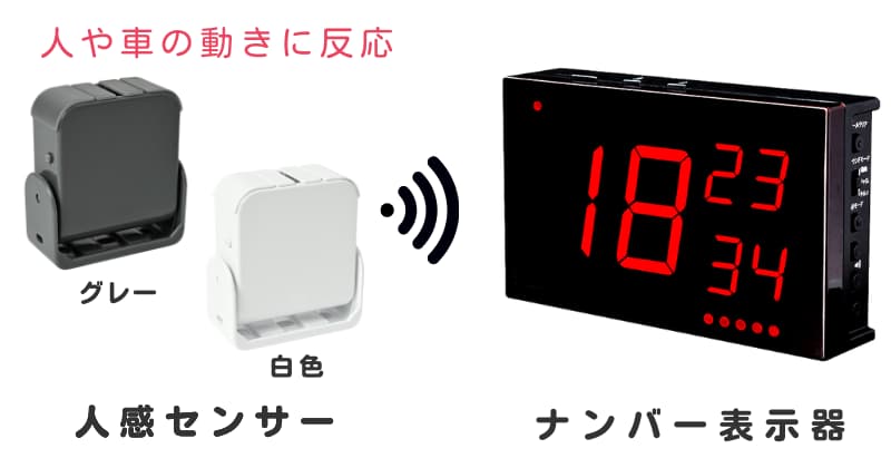 人感センサーのグレーと3つの番号を表示するナンバー表示器の画像