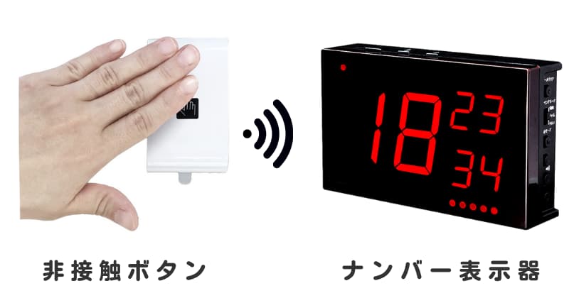非接触ボタンに手をかざす画像と3つの番号を表示するナンバー表示器の画像