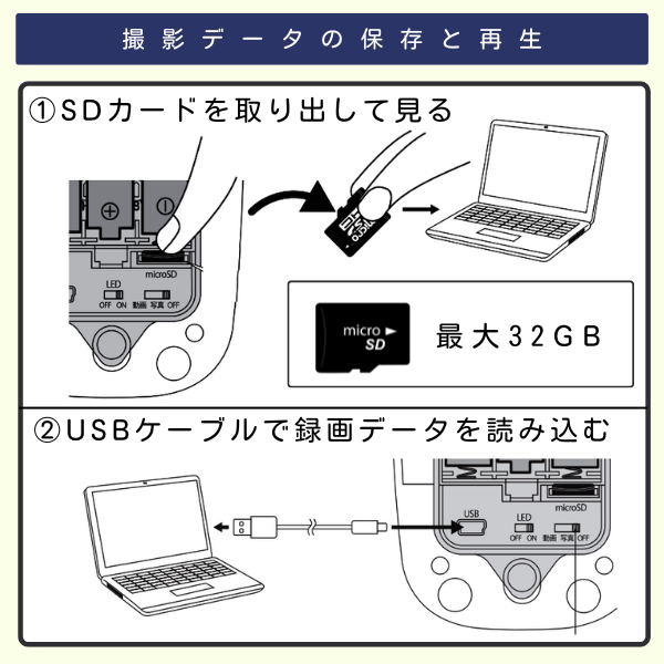 撮影データの保存、microSDカードを取り出すイラストと受信カメラをUSBケーブルでパソコンに接続する画像