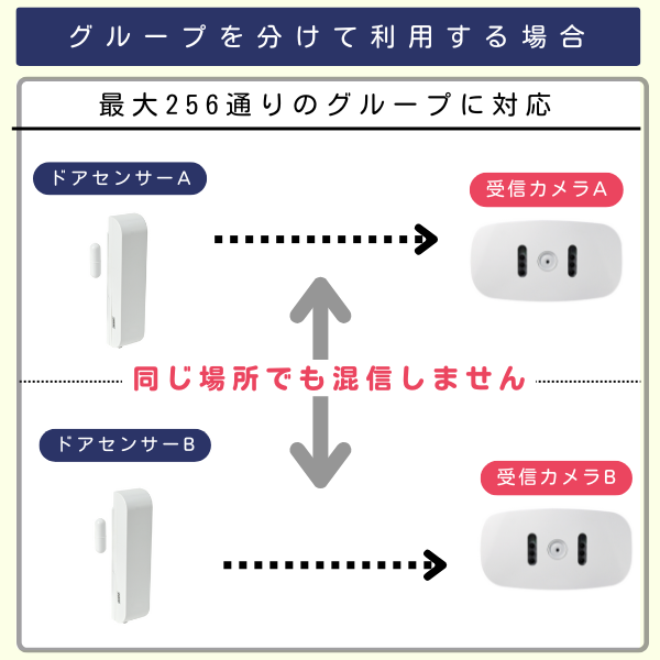 ドアセンサー2台と受信カメラ2台を組み合わせたイラスト　グループ分け　センサーAはカメラA　センサーBはカメラB