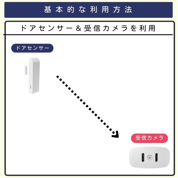 ドアセンサー1台と受信カメラ1台を組み合わせたイラスト