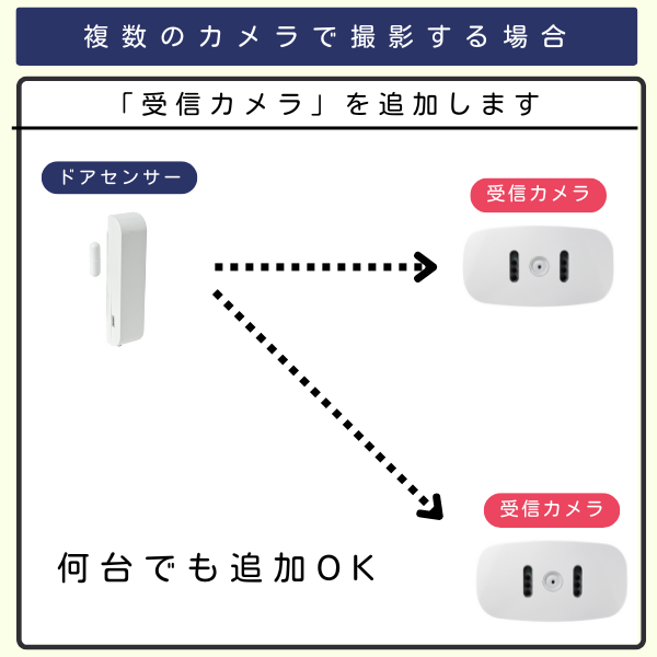 ドアセンサー1台と受信カメラ2台を組み合わせたイラスト