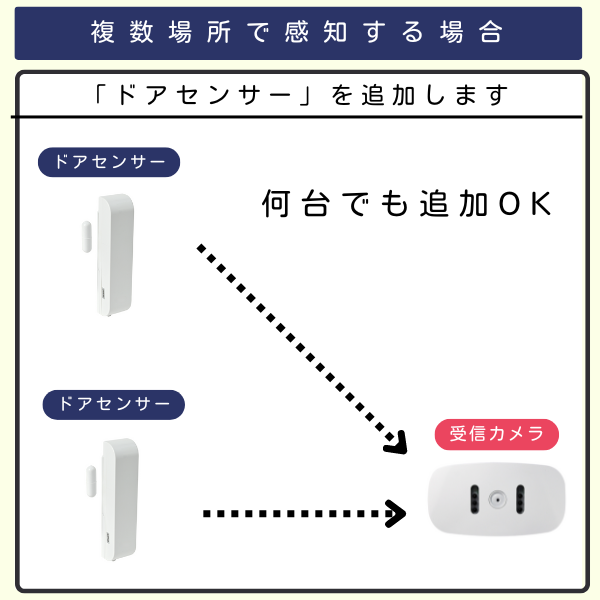 ドアセンサー2台と受信カメラ1台を組み合わせたイラスト