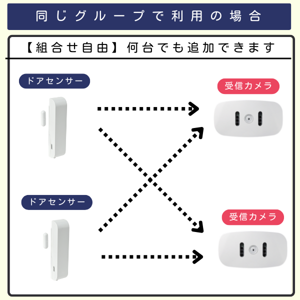 ドアセンサー2台と受信カメラ2台を組み合わせたイラスト