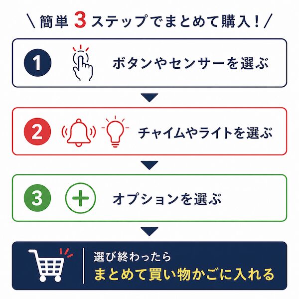 「簡単3ステップでまとめて購入!」①ボタンやセンサーを選ぶ、②チャイムやライトを選ぶ、③オプションを選ぶ。選び終わったらまとめて買い物かごに入れる手順の案内。