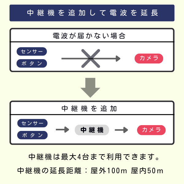 中継機を追加して電波を延長することができます。センサー・ボタンとカメラを利用時