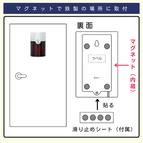 フラッシュチャイムをマグネットで鉄製の場所に取り付ける方法を説明する図。左側に鉄製のドアに設置した例、右側に製品裏面の構造（内蔵マグネット、ラベル、電池BOXの位置）と付属の滑り止めシートを貼る箇所が示されている。上部には『マグネットで鉄製の場所に取付』と記載。