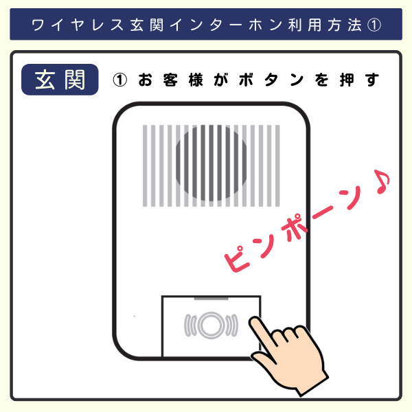 ワイヤレス玄関インターホンの利用法①お客様がボタンを押すと確認音が鳴る