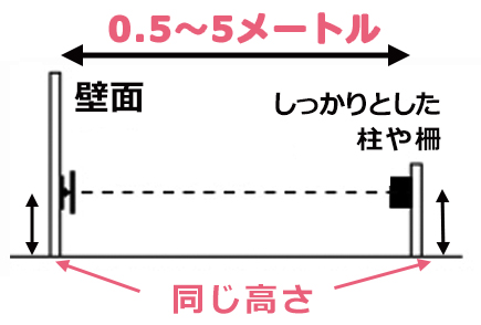 ビームセンサー設置ガイド図。壁面と柱の間の有効距離は0.5～5メートル。センサーと反射板を地面から同じ高さに設置し、光軸を合わせる必要があります。