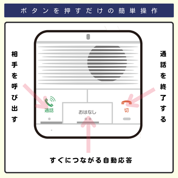 ボタンを押すだけの簡単操作　相手を呼び出す「通話ボタン」、自動応答で話す「おはなしボタン」、通話を終了する「切ボタン」