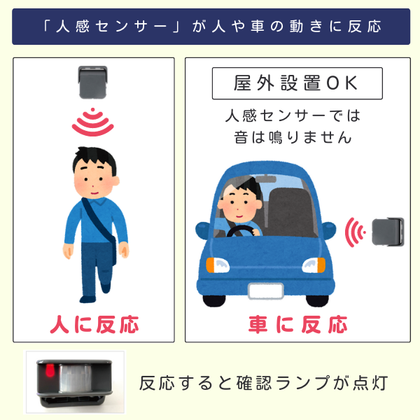 人感センサーが歩く人に反応、青い車の動きに反応するイラスト