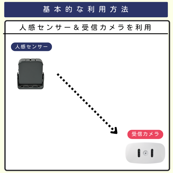 人感センサー1台と受信カメラ1台を組み合わせたイラスト