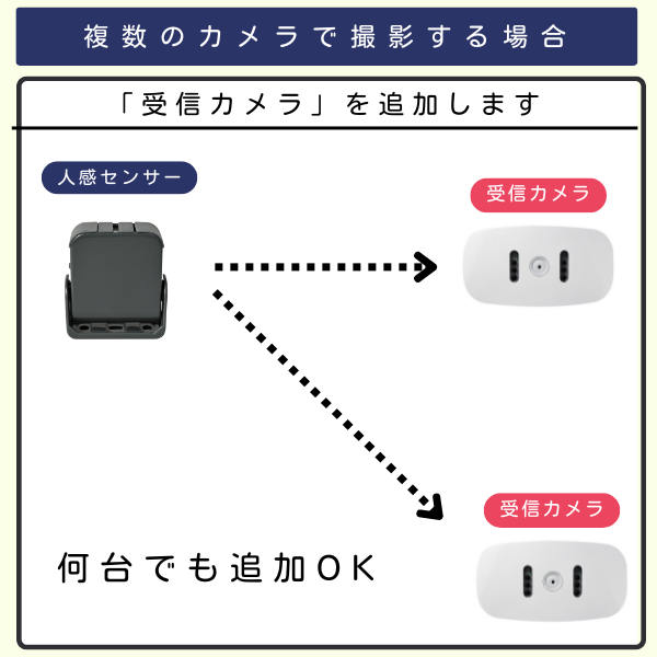 人感センサー1台と受信カメラ2台を組み合わせたイラスト