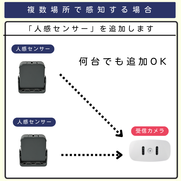 人感センサー2台と受信カメラ1台を組み合わせたイラスト