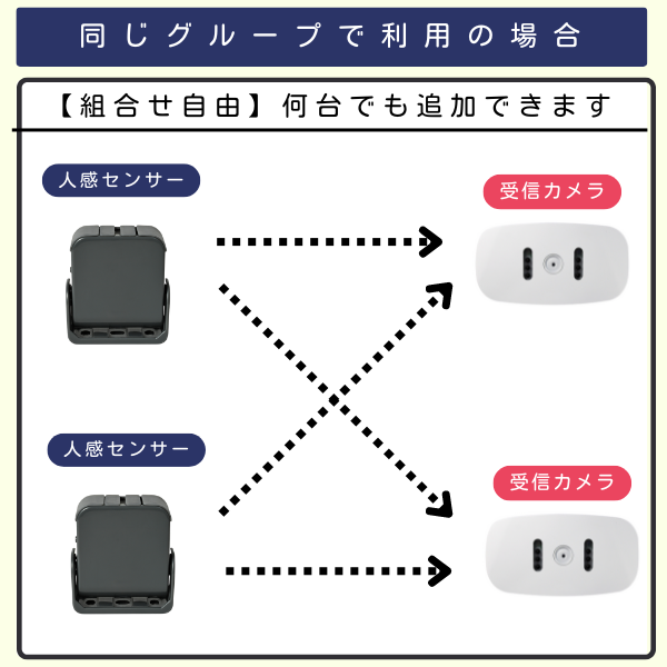 人感センサー2台と受信カメラ2台を組み合わせたイラスト