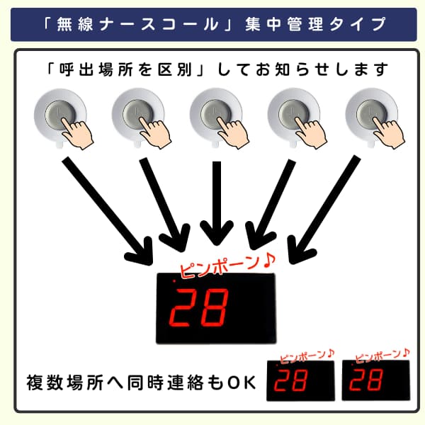 5つのボタンからナンバー表示器へ矢印とナンバー表示器2台が並ぶ画像