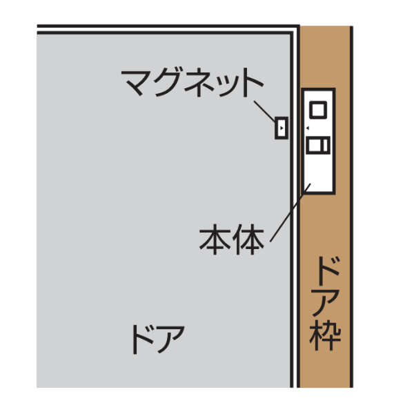 閉め忘れ防止アラームの取付方法、ドアと枠が平面の時