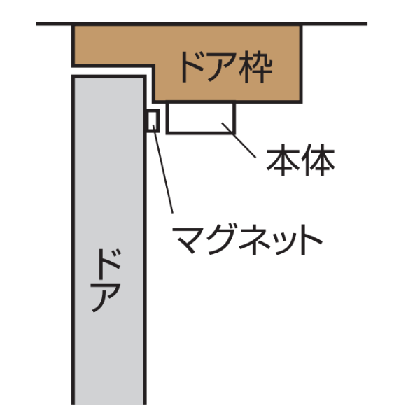 閉め忘れ防止アラームの取付方法、ドアと枠に段差がある場合