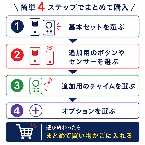 ワイヤレス人感センサーチャイムの注文方法。基本セットの選択から、追加用の送信機ボタン・センサー、増設用受信機チャイム、オプション選びまで、まとめて買い物かごに入れる4ステップの購入手順。
