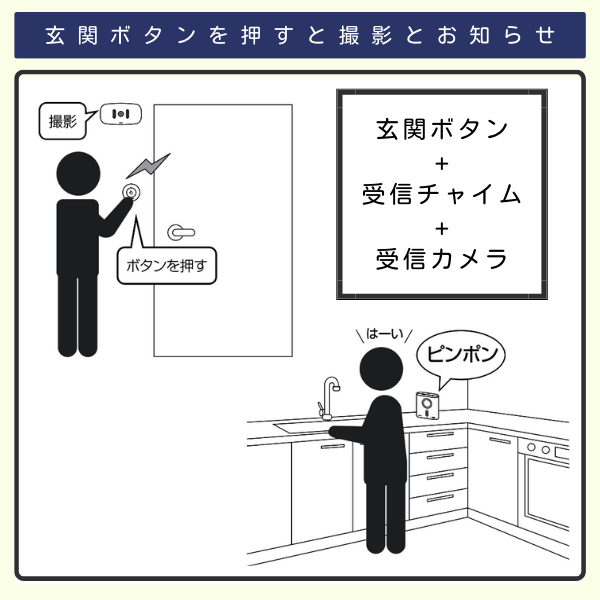 無線チャイムXプラス　受信カメラQQ-30320と受信チャイムQQ-30307と玄関ボタンQQ-30311を組み合わせて利用するイラスト