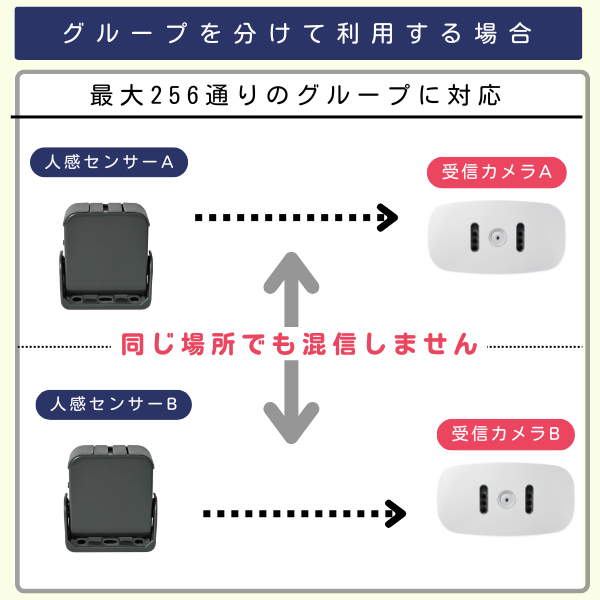 人感センサー2台と受信カメラ2台を組み合わせたイラスト　グループ分け　センサーAはカメラA　センサーBはカメラB