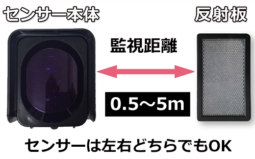 ビームセンサーと反射板の監視距離仕様。0.5mから最大5mまで対応可能。センサーは左右どちらに設置しても機能することを示した配置図です。